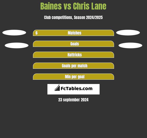 Baines vs Chris Lane h2h player stats