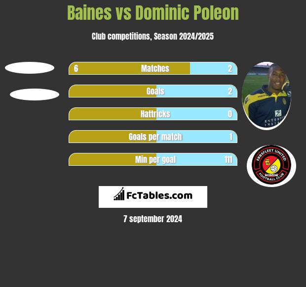 Baines vs Dominic Poleon h2h player stats