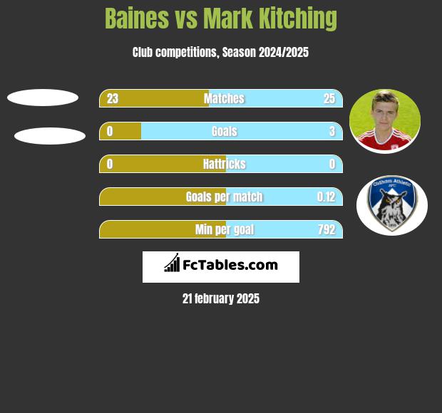 Baines vs Mark Kitching h2h player stats