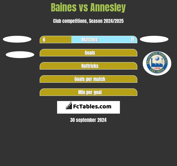 Baines vs Annesley h2h player stats