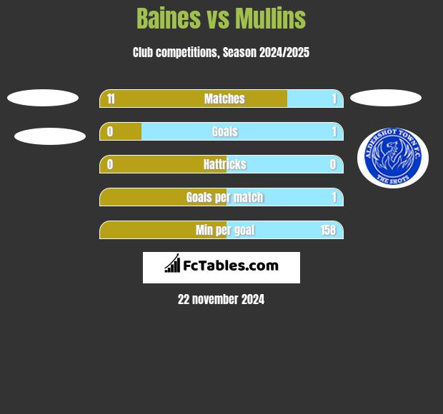 Baines vs Mullins h2h player stats