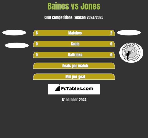 Baines vs Jones h2h player stats