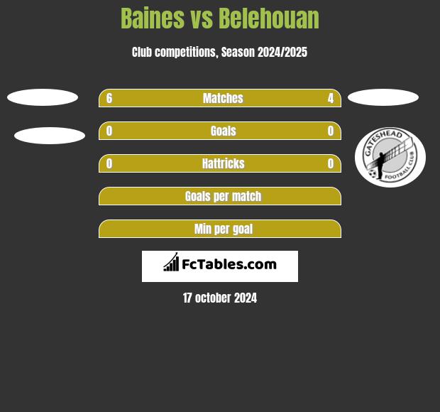 Baines vs Belehouan h2h player stats