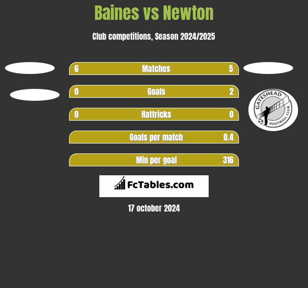 Baines vs Newton h2h player stats