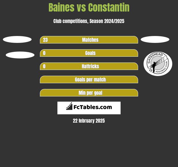 Baines vs Constantin h2h player stats