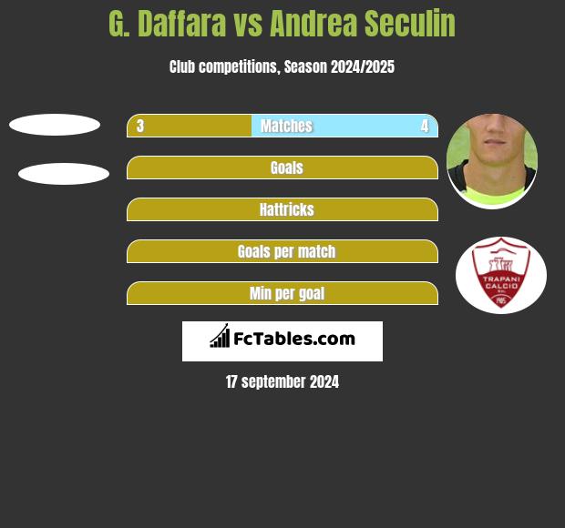 G. Daffara vs Andrea Seculin h2h player stats