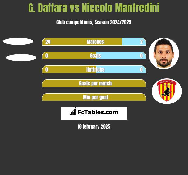 G. Daffara vs Niccolo Manfredini h2h player stats