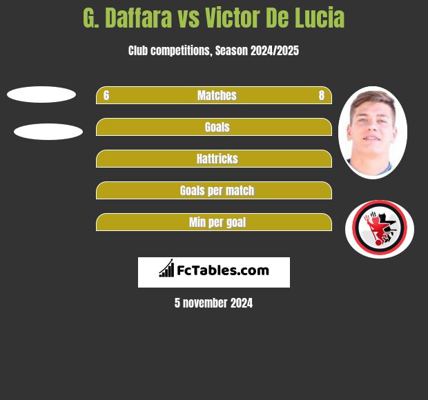 G. Daffara vs Victor De Lucia h2h player stats