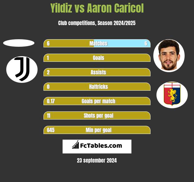 Yildiz vs Aaron Caricol h2h player stats