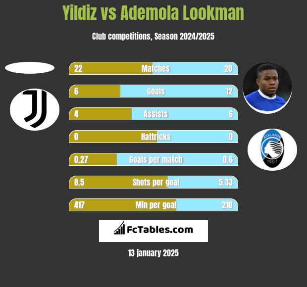 Yildiz vs Ademola Lookman h2h player stats