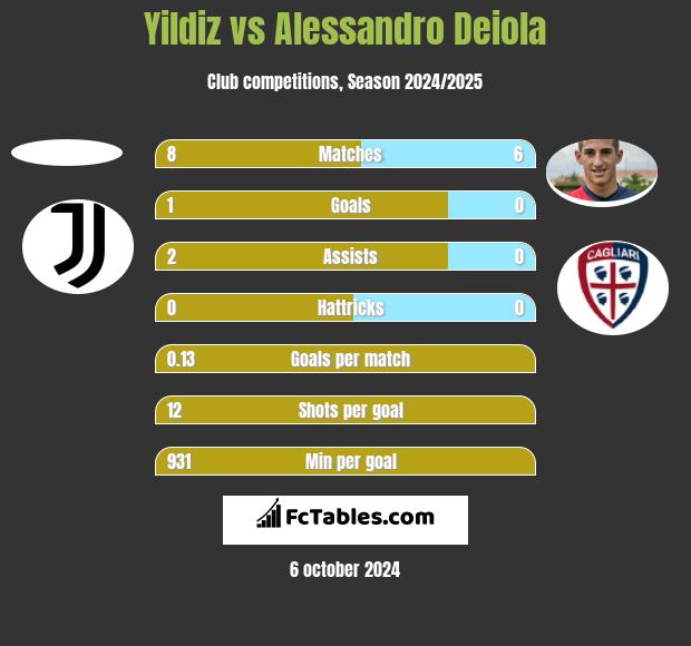 Yildiz vs Alessandro Deiola h2h player stats