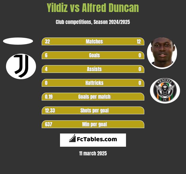 Yildiz vs Alfred Duncan h2h player stats