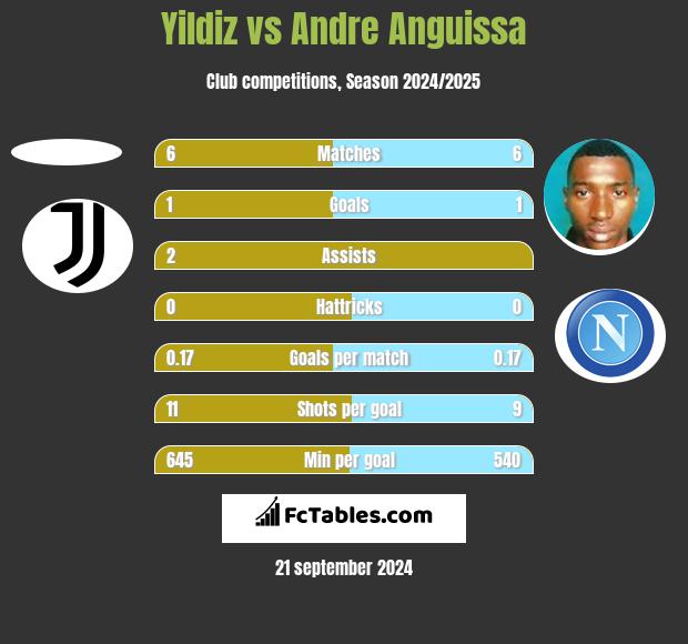 Yildiz vs Andre Anguissa h2h player stats