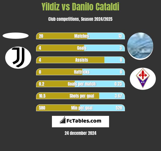 Yildiz vs Danilo Cataldi h2h player stats