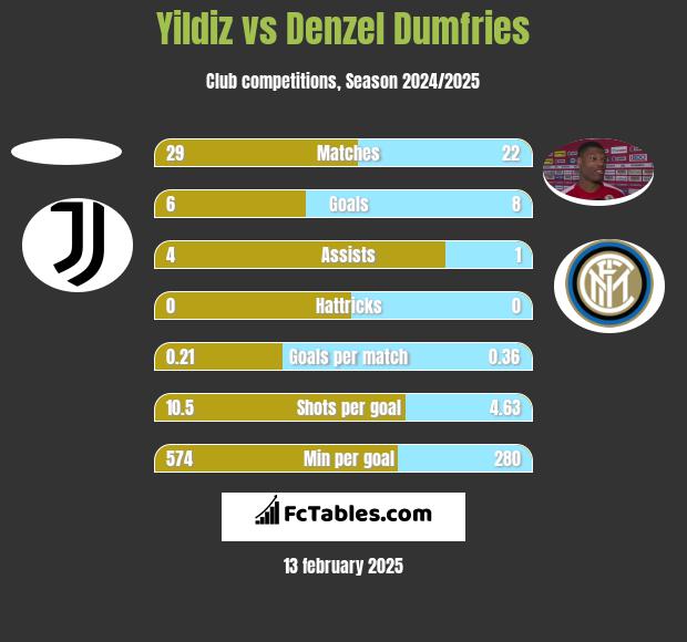 Yildiz vs Denzel Dumfries h2h player stats