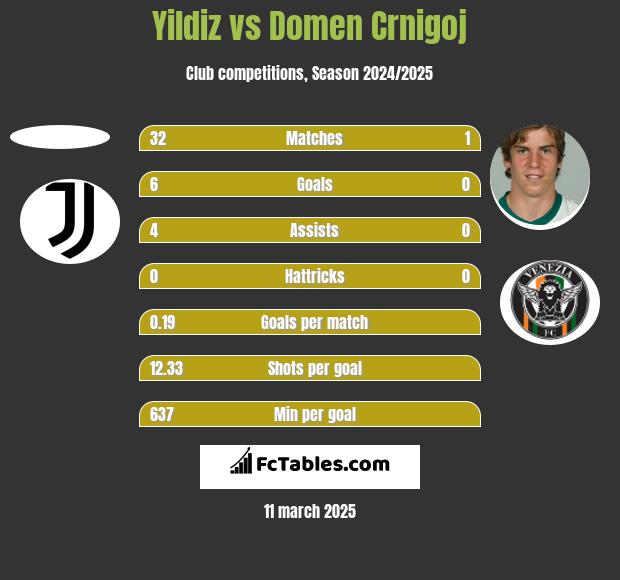 Yildiz vs Domen Crnigoj h2h player stats