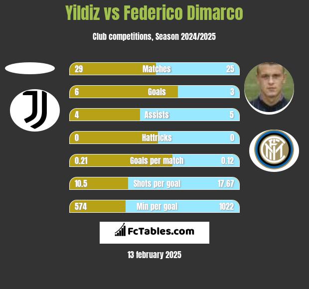 Yildiz vs Federico Dimarco h2h player stats