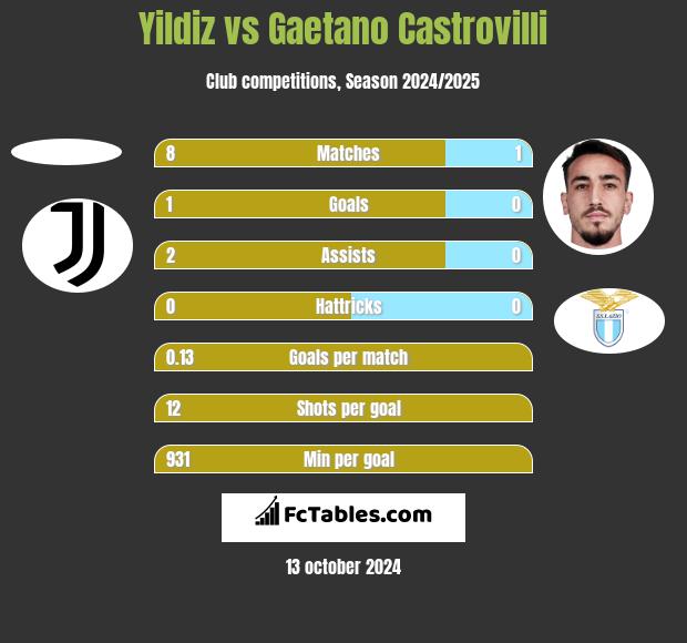 Yildiz vs Gaetano Castrovilli h2h player stats