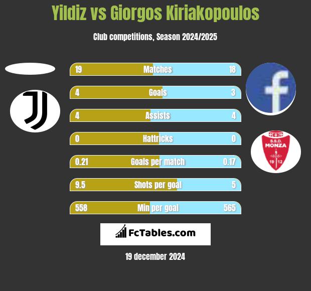 Yildiz vs Giorgos Kiriakopoulos h2h player stats