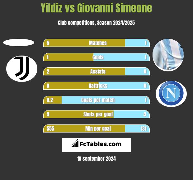 Yildiz vs Giovanni Simeone h2h player stats