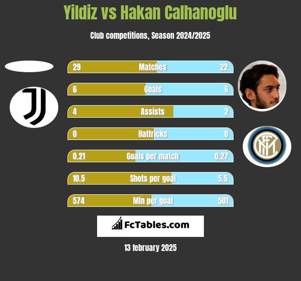 Yildiz vs Hakan Calhanoglu h2h player stats