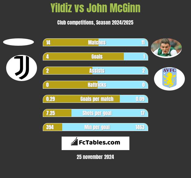 Yildiz vs John McGinn h2h player stats