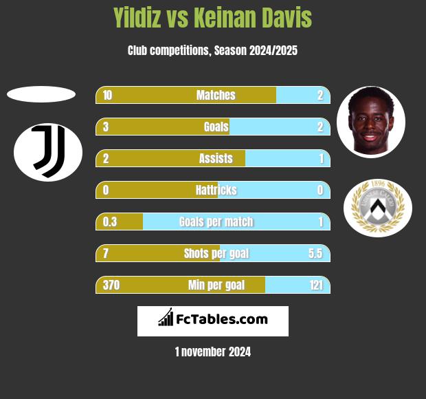 Yildiz vs Keinan Davis h2h player stats