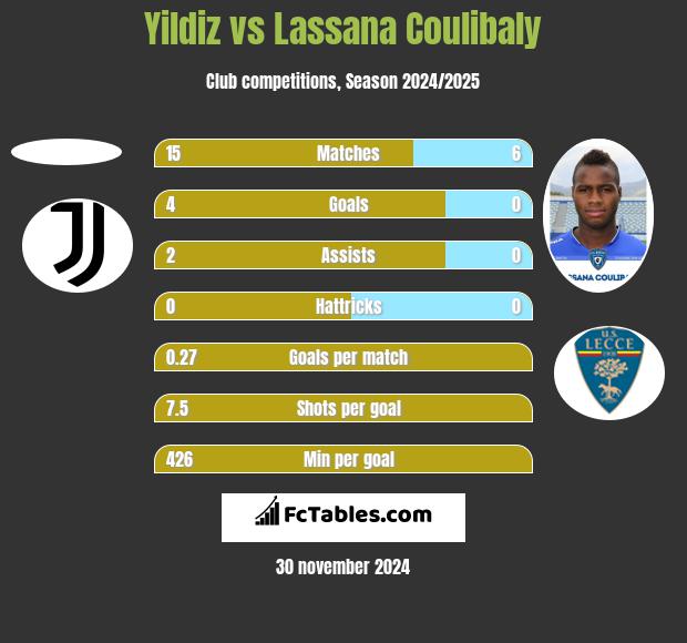 Yildiz vs Lassana Coulibaly h2h player stats