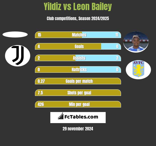 Yildiz vs Leon Bailey h2h player stats