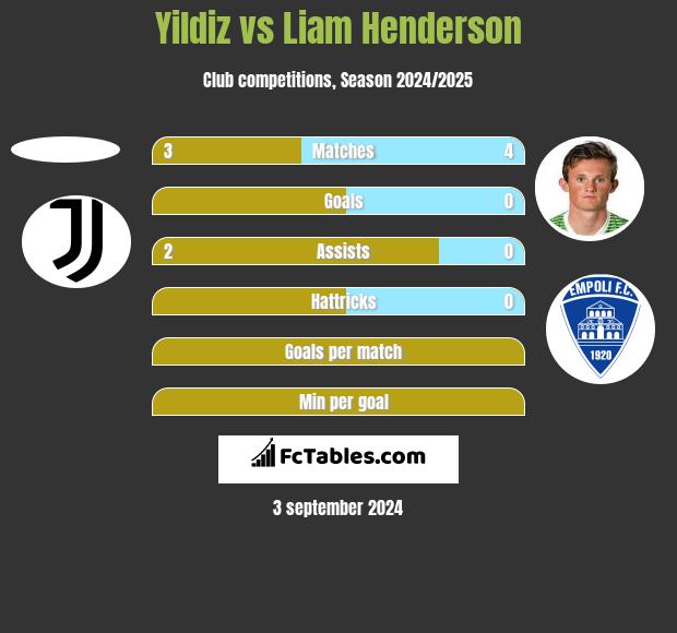 Yildiz vs Liam Henderson h2h player stats