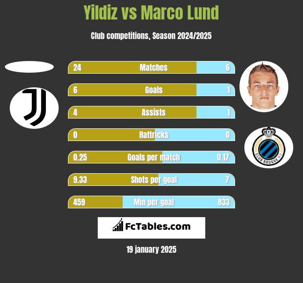 Yildiz vs Marco Lund h2h player stats