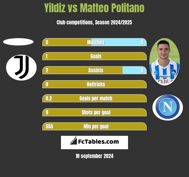 Yildiz vs Matteo Politano h2h player stats