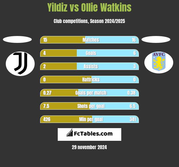 Yildiz vs Ollie Watkins h2h player stats