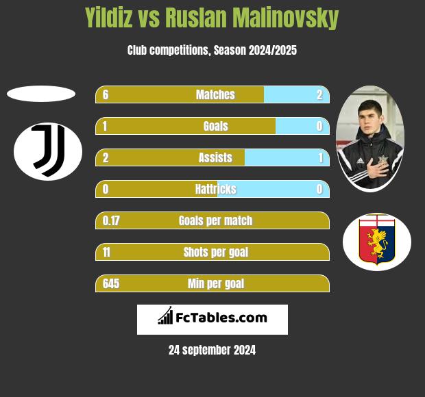 Yildiz vs Rusłan Malinowski h2h player stats