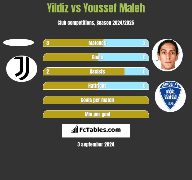 Yildiz vs Youssef Maleh h2h player stats