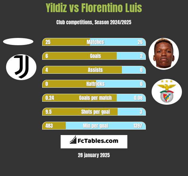 Yildiz vs Florentino Luis h2h player stats