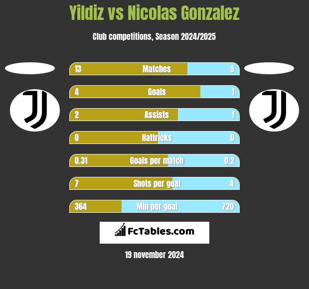 Yildiz vs Nicolas Gonzalez h2h player stats