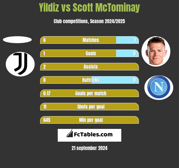 Yildiz vs Scott McTominay h2h player stats