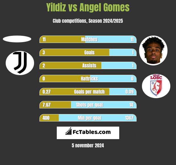 Yildiz vs Angel Gomes h2h player stats