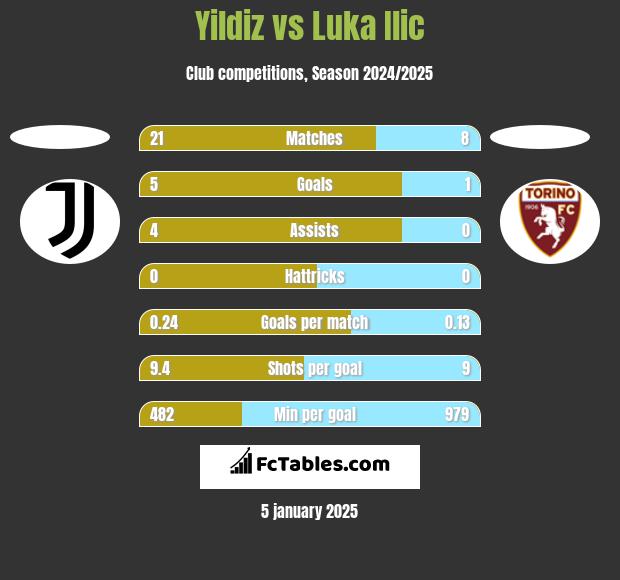 Yildiz vs Luka Ilic h2h player stats