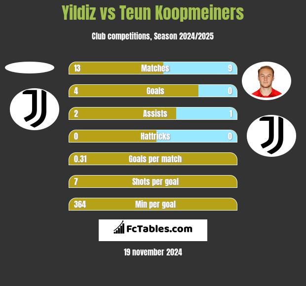 Yildiz vs Teun Koopmeiners h2h player stats