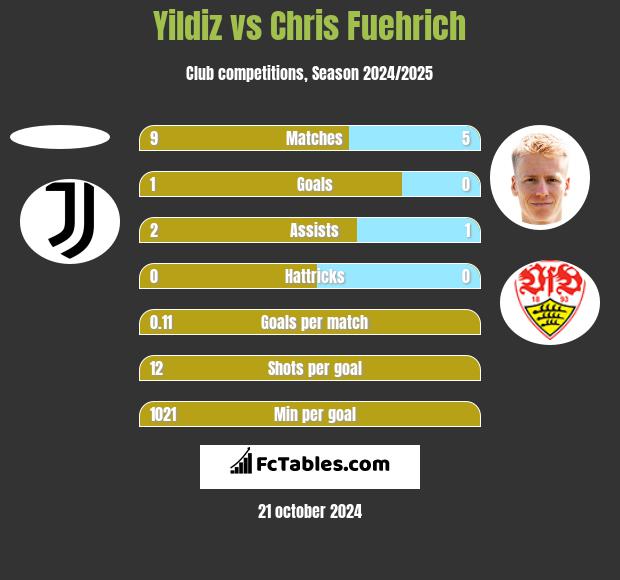 Yildiz vs Chris Fuehrich h2h player stats