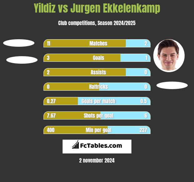 Yildiz vs Jurgen Ekkelenkamp h2h player stats