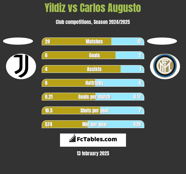 Yildiz vs Carlos Augusto h2h player stats