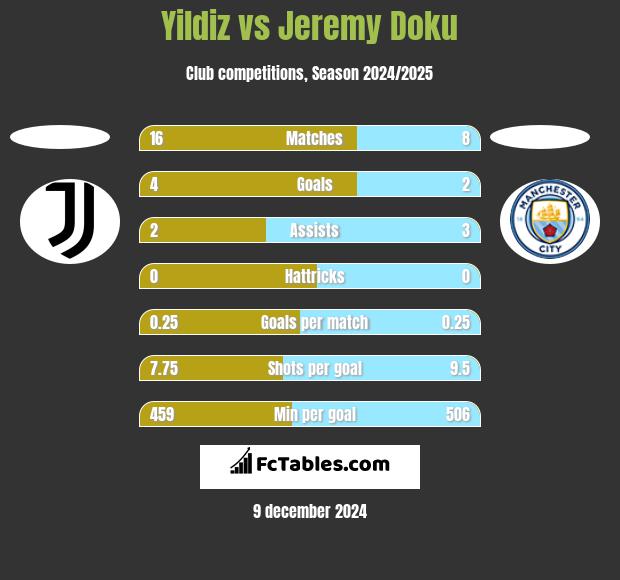 Yildiz vs Jeremy Doku h2h player stats