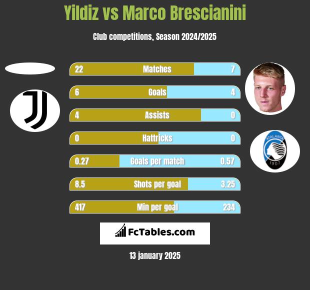 Yildiz vs Marco Brescianini h2h player stats