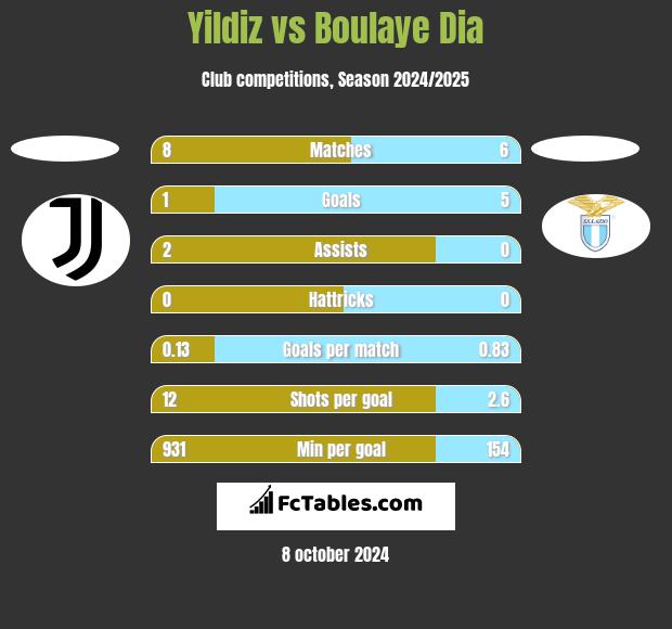 Yildiz vs Boulaye Dia h2h player stats