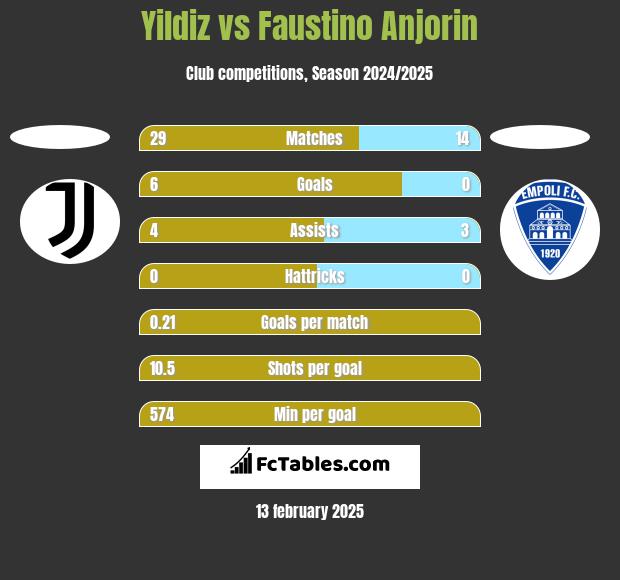 Yildiz vs Faustino Anjorin h2h player stats