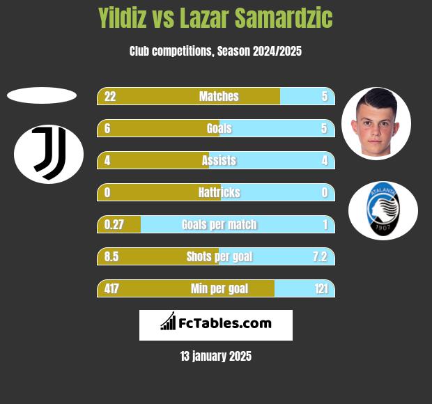 Yildiz vs Lazar Samardzic h2h player stats