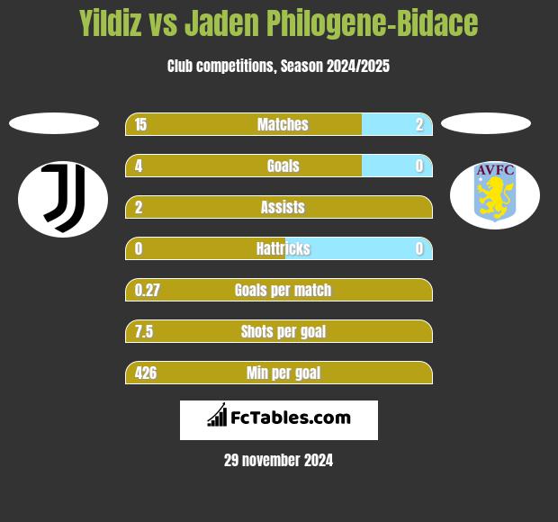 Yildiz vs Jaden Philogene-Bidace h2h player stats